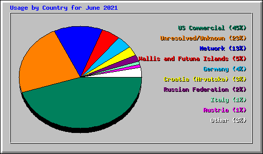 Usage by Country for June 2021