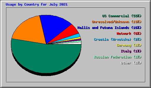 Usage by Country for July 2021