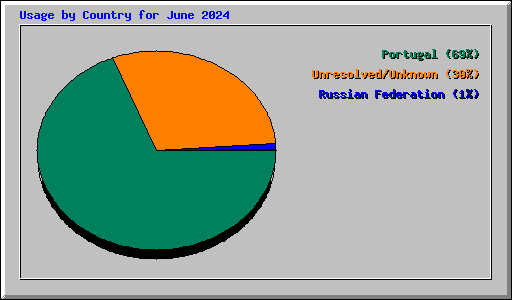 Usage by Country for June 2024