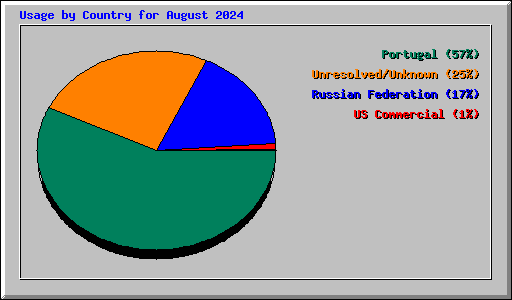 Usage by Country for August 2024