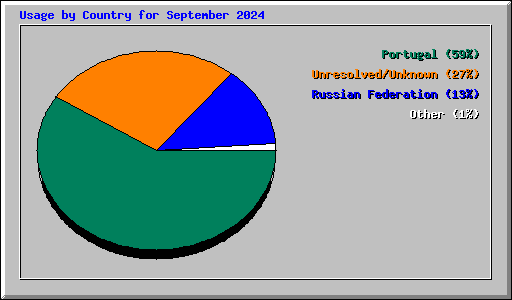 Usage by Country for September 2024