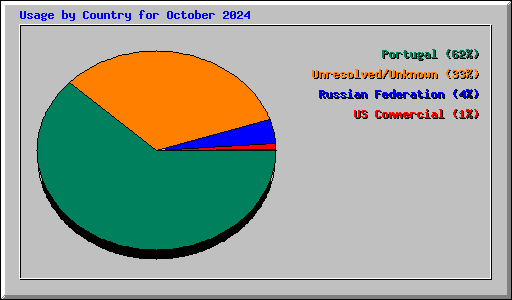 Usage by Country for October 2024