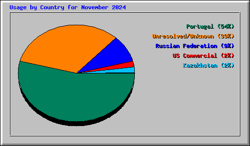 Usage by Country for November 2024