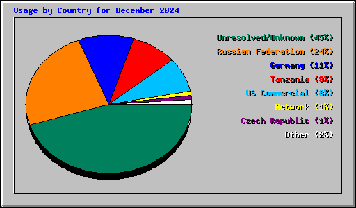 Usage by Country for December 2024