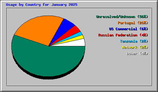Usage by Country for January 2025