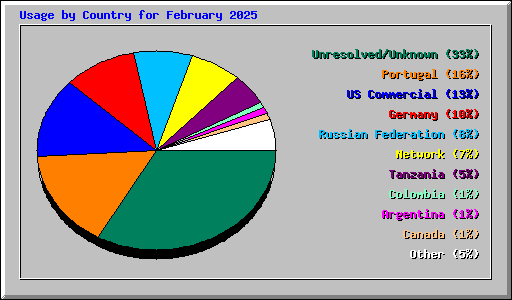 Usage by Country for February 2025