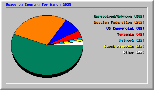 Usage by Country for March 2025