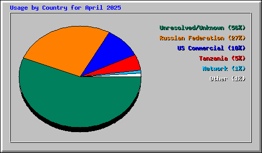 Usage by Country for April 2025
