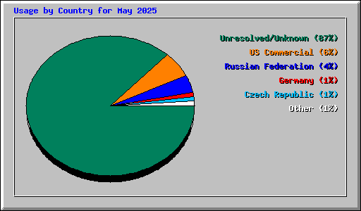 Usage by Country for May 2025