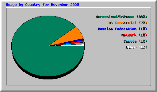 Usage by Country for November 2025