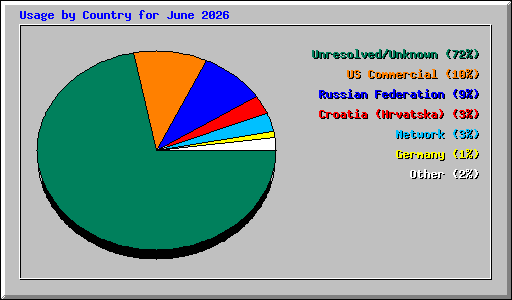 Usage by Country for June 2026