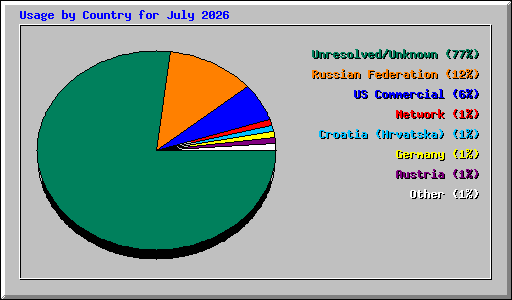 Usage by Country for July 2026
