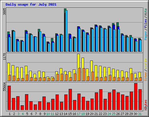 Daily usage for July 2021
