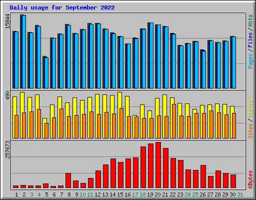 Daily usage for September 2022
