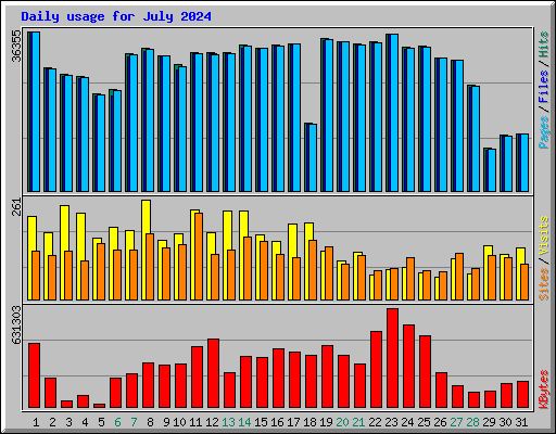 Daily usage for July 2024