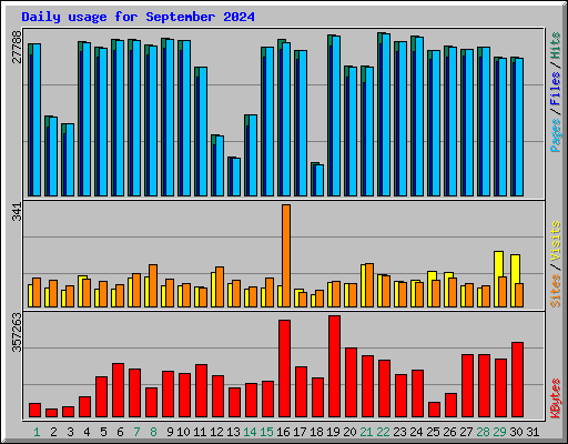 Daily usage for September 2024