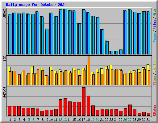 Daily usage for October 2024