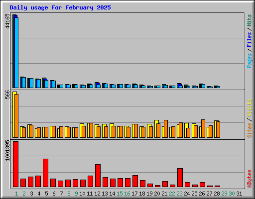 Daily usage for February 2025