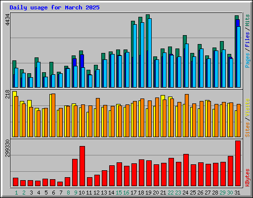 Daily usage for March 2025