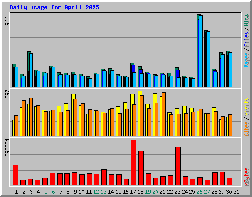 Daily usage for April 2025