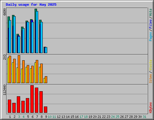 Daily usage for May 2025