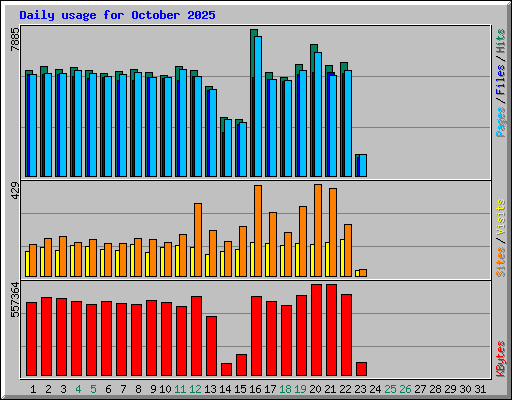 Daily usage for October 2025