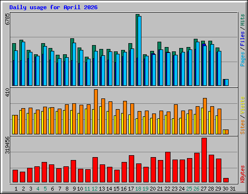 Daily usage for April 2026