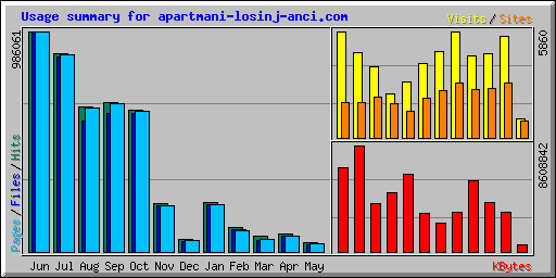 Usage summary for apartmani-losinj-anci.com